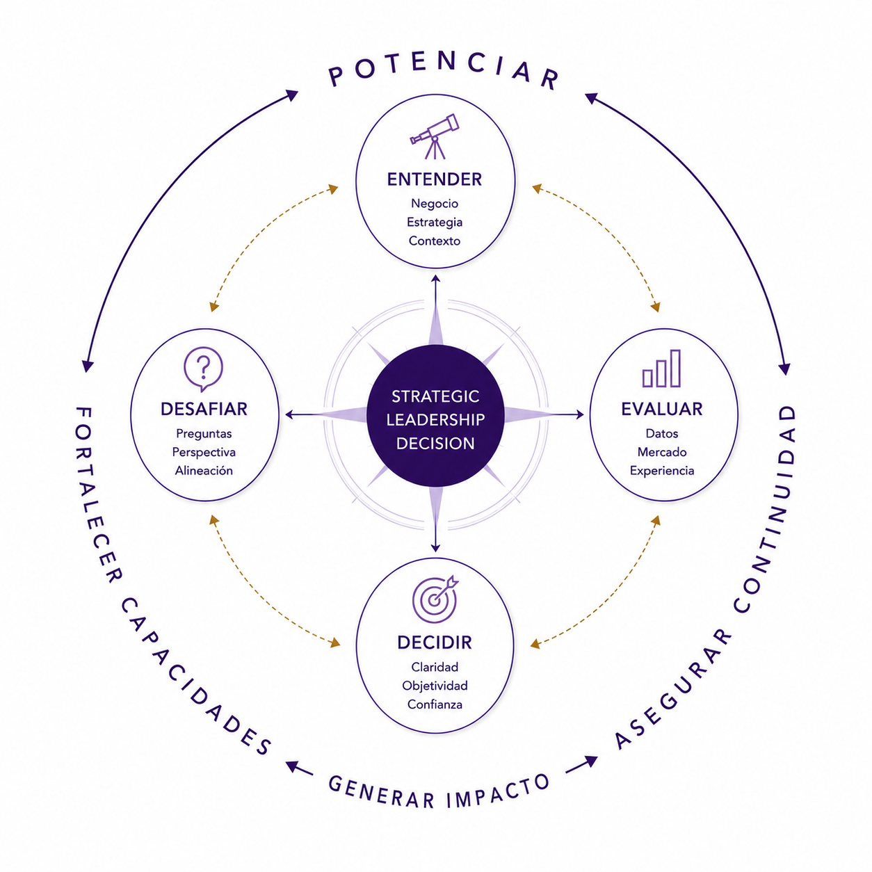OTOS Leadership Decision Framework™ — diagrama cíclico con cinco fases: Entender, Desafiar, Decidir, Evaluar y Potenciar, centradas en Strategic Leadership Decision
