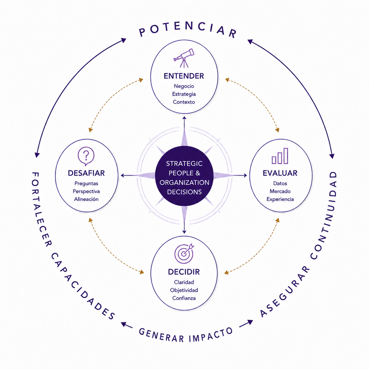 Diagrama SPOD™ — Strategic People & Organization Decisions